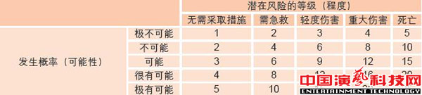 常見的風(fēng)險(xiǎn)及應(yīng)對方法舞臺演出中注意要素效果圖