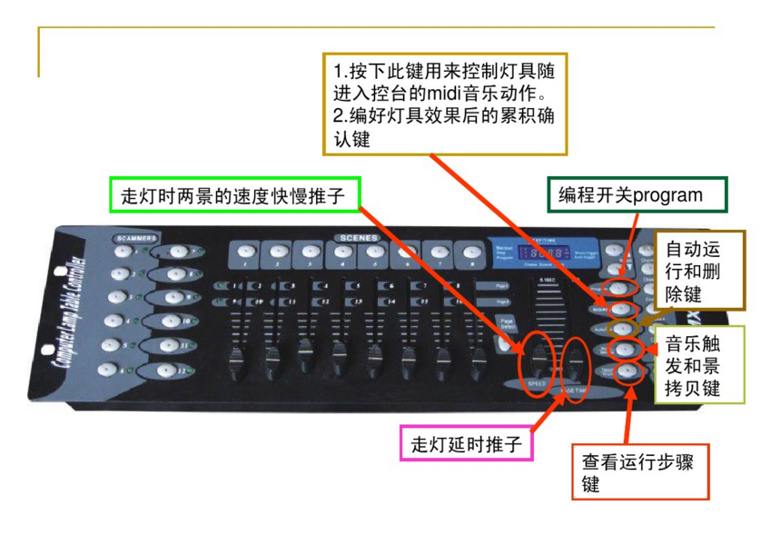 新手如何控制192控臺？效果圖